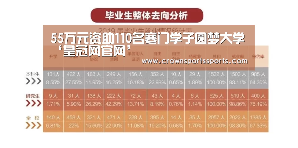55万元资助110名寒门学子圆梦大学‘皇冠网官网’(图2) 皇冠网